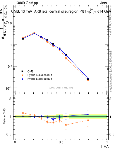 Plot of j.lha in 13000 GeV pp collisions