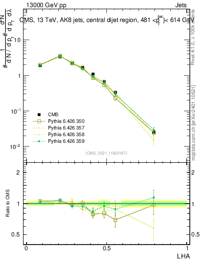 Plot of j.lha in 13000 GeV pp collisions