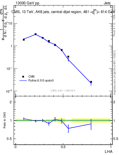 Plot of j.lha in 13000 GeV pp collisions