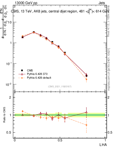 Plot of j.lha in 13000 GeV pp collisions