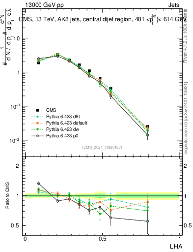 Plot of j.lha in 13000 GeV pp collisions