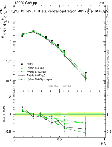 Plot of j.lha in 13000 GeV pp collisions