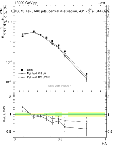 Plot of j.lha in 13000 GeV pp collisions