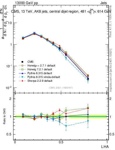 Plot of j.lha in 13000 GeV pp collisions