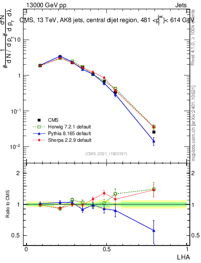 Plot of j.lha in 13000 GeV pp collisions