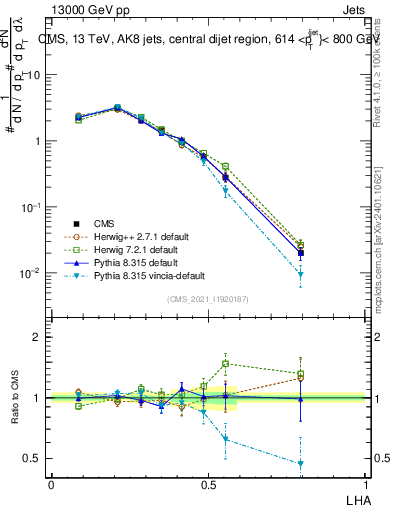 Plot of j.lha in 13000 GeV pp collisions