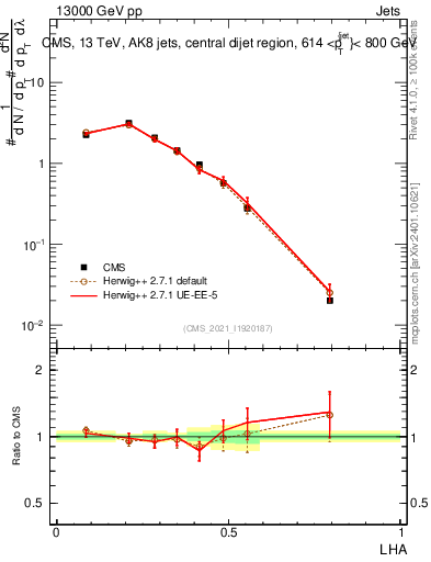 Plot of j.lha in 13000 GeV pp collisions
