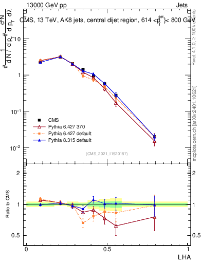 Plot of j.lha in 13000 GeV pp collisions