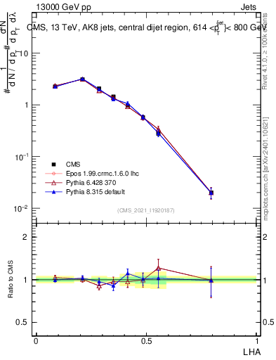 Plot of j.lha in 13000 GeV pp collisions