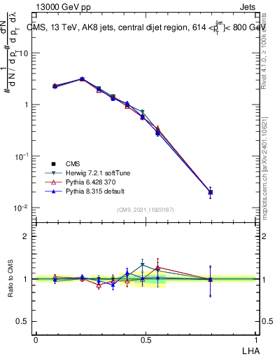 Plot of j.lha in 13000 GeV pp collisions