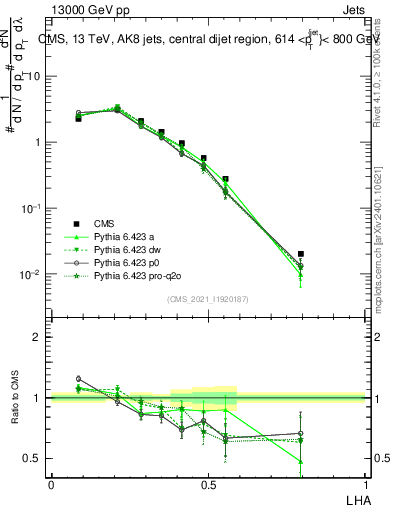 Plot of j.lha in 13000 GeV pp collisions