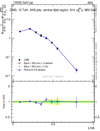 Plot of j.lha in 13000 GeV pp collisions