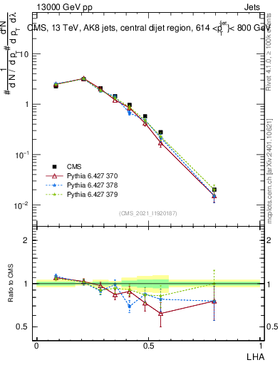 Plot of j.lha in 13000 GeV pp collisions