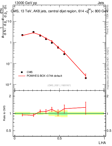 Plot of j.lha in 13000 GeV pp collisions