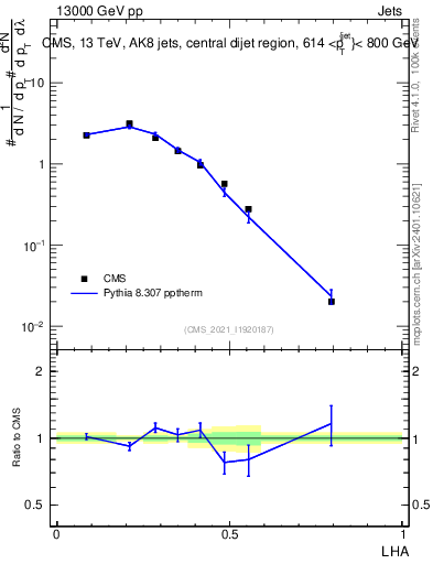Plot of j.lha in 13000 GeV pp collisions
