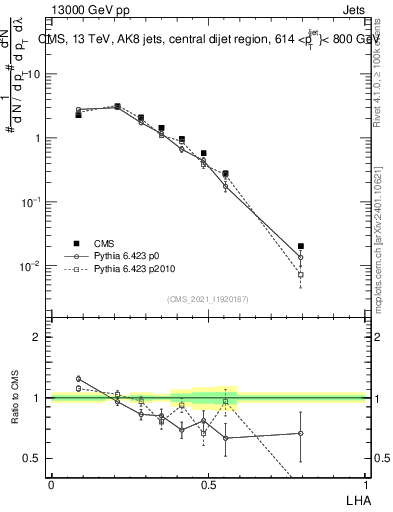 Plot of j.lha in 13000 GeV pp collisions