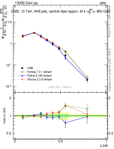 Plot of j.lha in 13000 GeV pp collisions
