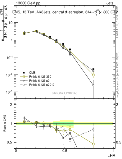 Plot of j.lha in 13000 GeV pp collisions