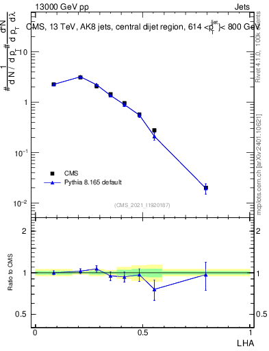 Plot of j.lha in 13000 GeV pp collisions