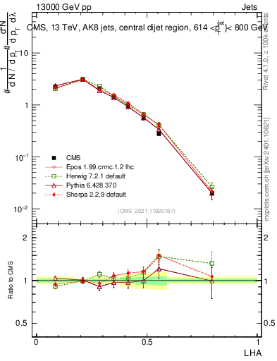 Plot of j.lha in 13000 GeV pp collisions