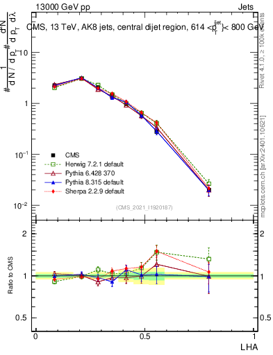 Plot of j.lha in 13000 GeV pp collisions