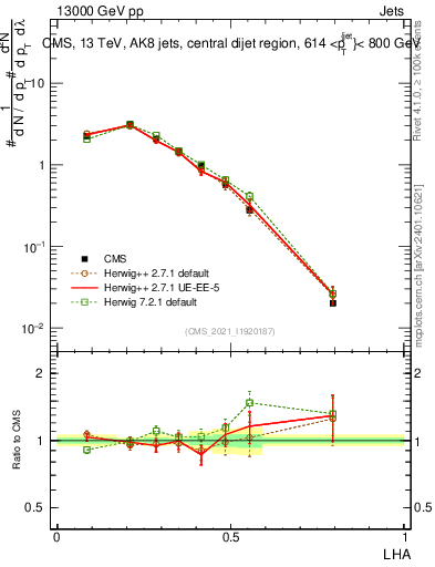 Plot of j.lha in 13000 GeV pp collisions