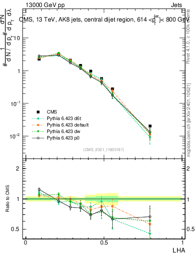 Plot of j.lha in 13000 GeV pp collisions