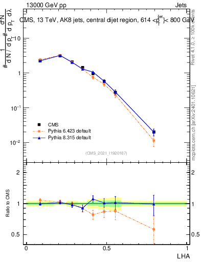 Plot of j.lha in 13000 GeV pp collisions