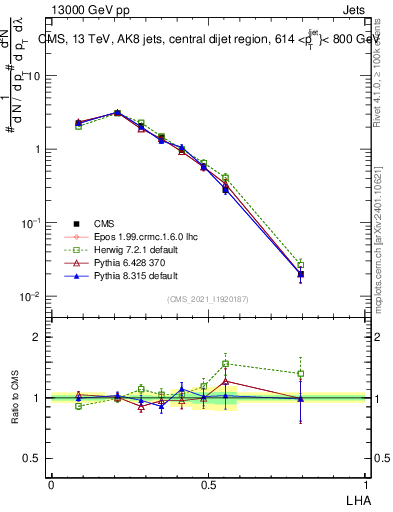 Plot of j.lha in 13000 GeV pp collisions