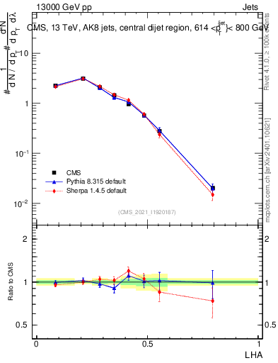 Plot of j.lha in 13000 GeV pp collisions