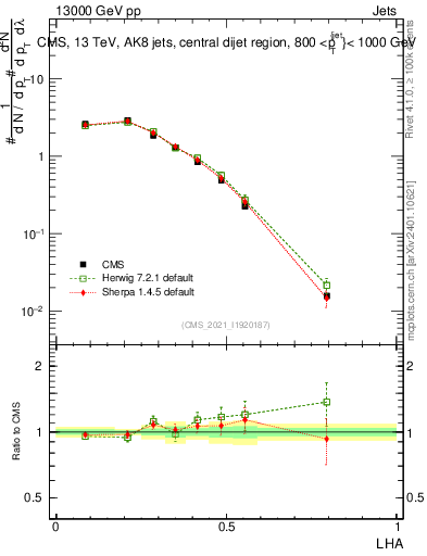 Plot of j.lha in 13000 GeV pp collisions
