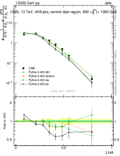 Plot of j.lha in 13000 GeV pp collisions