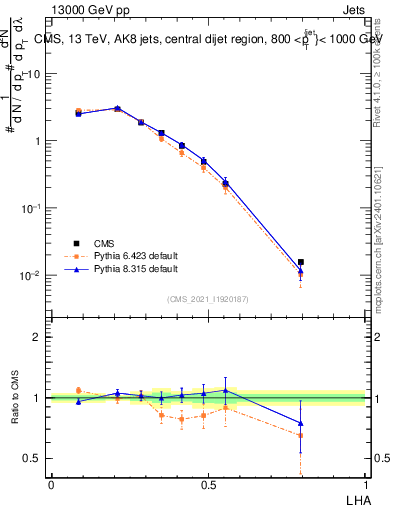 Plot of j.lha in 13000 GeV pp collisions