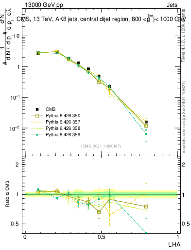 Plot of j.lha in 13000 GeV pp collisions