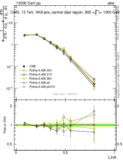 Plot of j.lha in 13000 GeV pp collisions