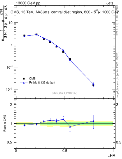 Plot of j.lha in 13000 GeV pp collisions