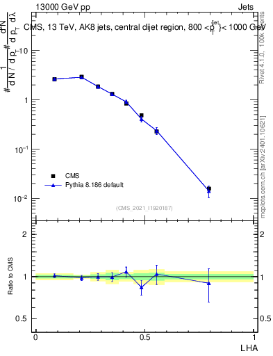 Plot of j.lha in 13000 GeV pp collisions