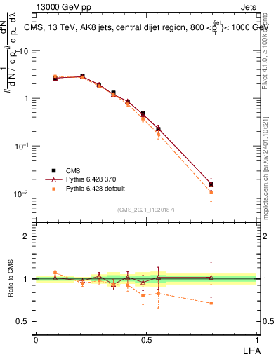 Plot of j.lha in 13000 GeV pp collisions