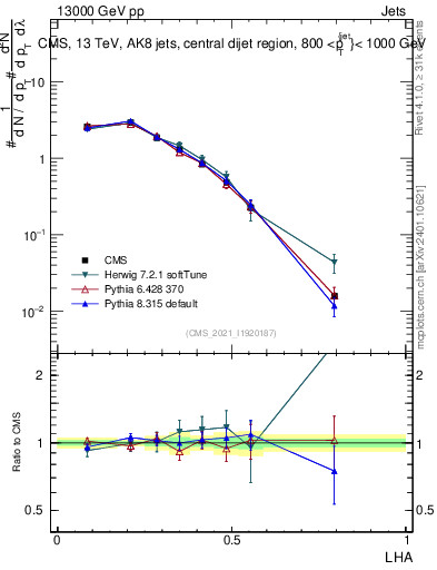 Plot of j.lha in 13000 GeV pp collisions
