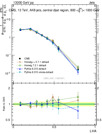 Plot of j.lha in 13000 GeV pp collisions
