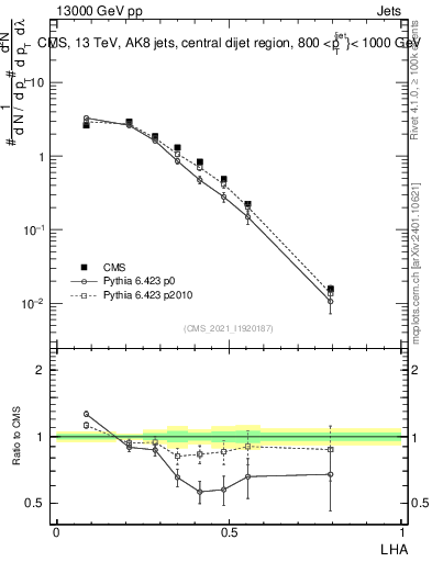 Plot of j.lha in 13000 GeV pp collisions