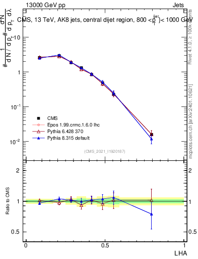 Plot of j.lha in 13000 GeV pp collisions