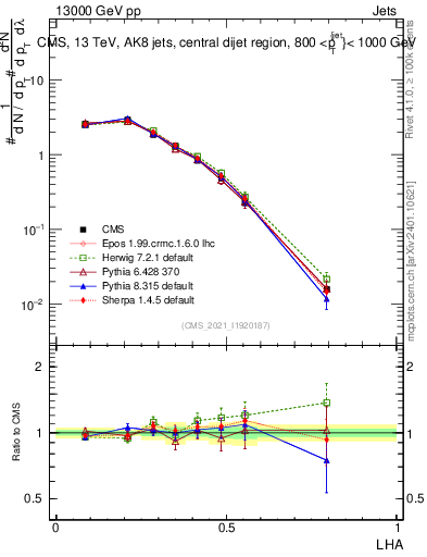 Plot of j.lha in 13000 GeV pp collisions