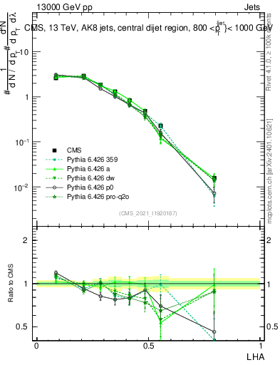 Plot of j.lha in 13000 GeV pp collisions