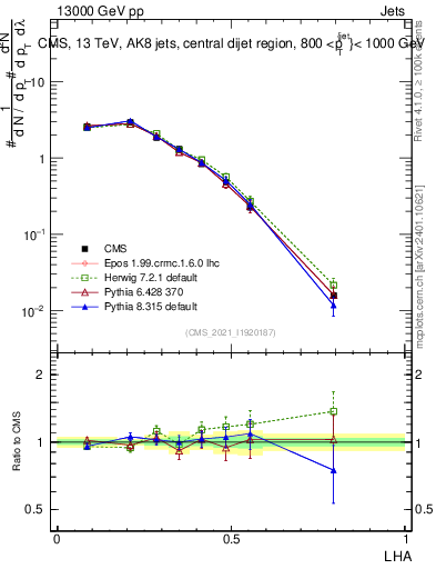 Plot of j.lha in 13000 GeV pp collisions