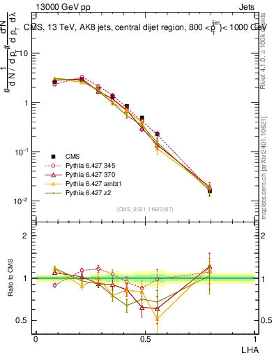 Plot of j.lha in 13000 GeV pp collisions