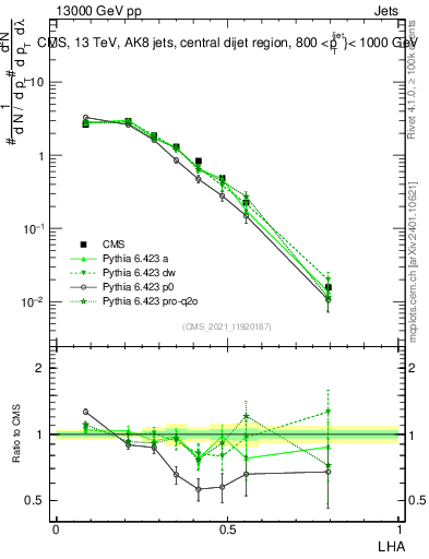 Plot of j.lha in 13000 GeV pp collisions