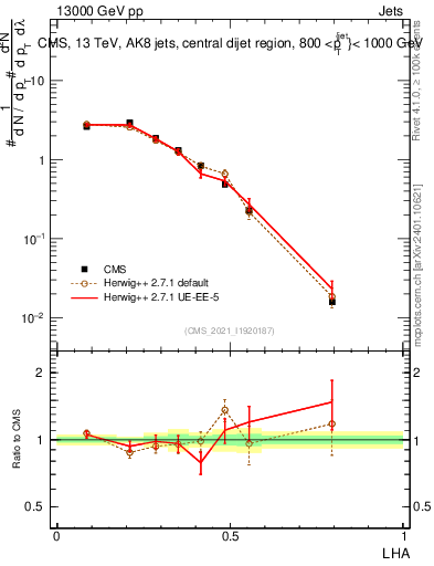 Plot of j.lha in 13000 GeV pp collisions