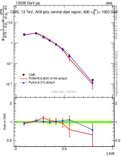 Plot of j.lha in 13000 GeV pp collisions