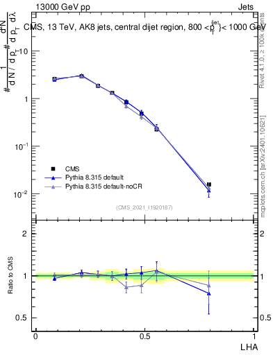Plot of j.lha in 13000 GeV pp collisions